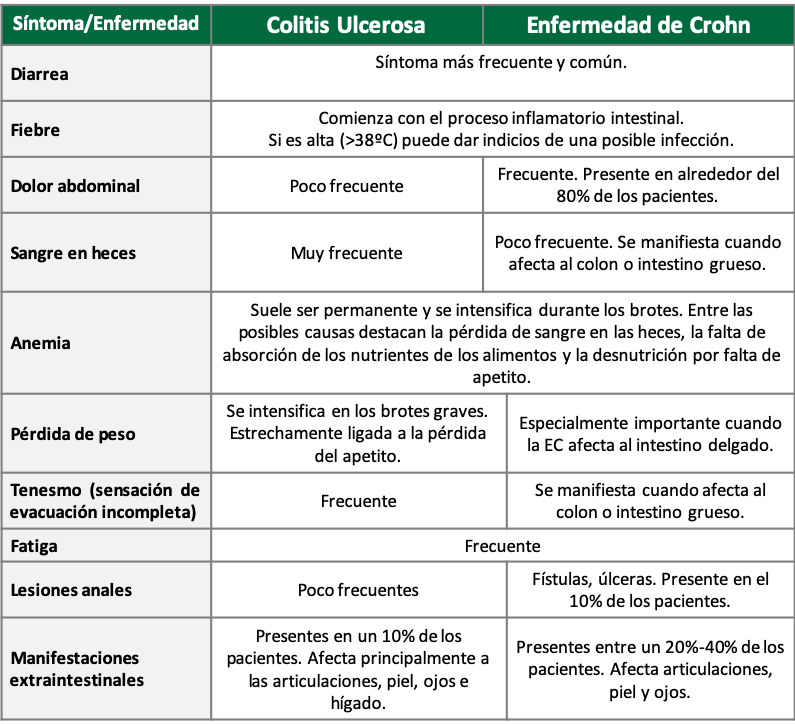 Enfermedades Inflamatorias Intestinales (EII), Qué Saber Y Cuándo ...